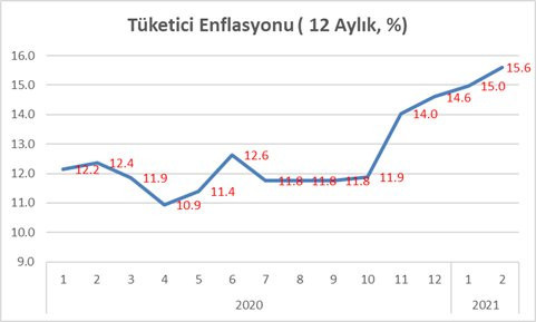 Ekonomistler 6 aylık enflasyonu yüzde 20 olarak hesapladı - Resim : 2