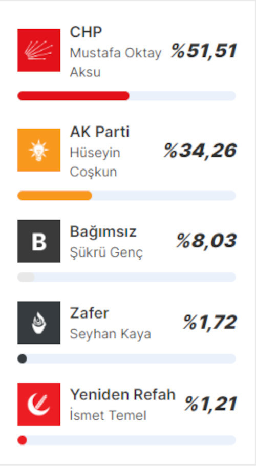 CHP'den istifa edip bağımsız aday olan Şükrü Genç yüzde 8'de kaldı - Resim : 1