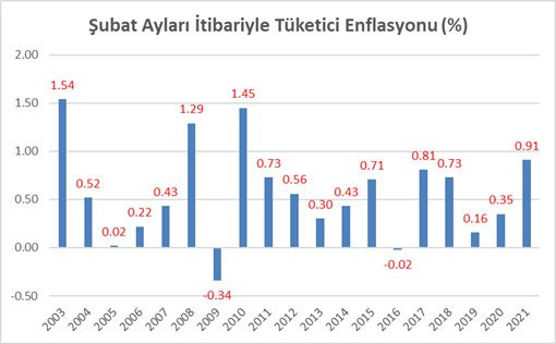 Ekonomistler 6 aylık enflasyonu yüzde 20 olarak hesapladı - Resim : 1