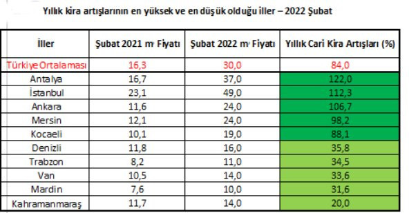 Kiralar kontrolden çıktı: İstanbul'da 3+1'ler 5 bin liradan başlıyor - Resim : 2