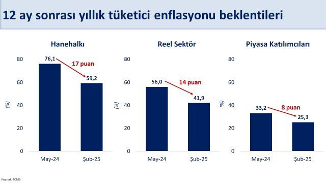 Şimşek'ten enflasyon beklentisi yorumu: Hızla iyileşeceğini öngörüyoruz - Resim : 1