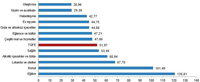 TÜİK yıllık enflasyonu açıkladı - Resim : 1