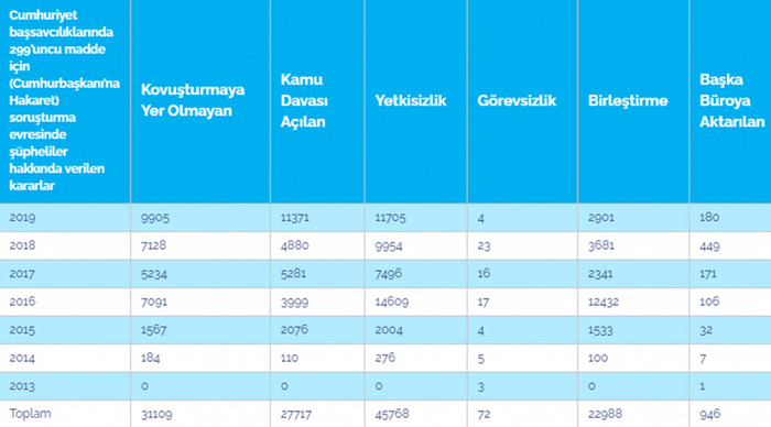 Cumhurbaşkanı'na hakaret: Altı yılda 128 bin 872 soruşturma, 9 bin 556 mahkumiyet - Resim : 2