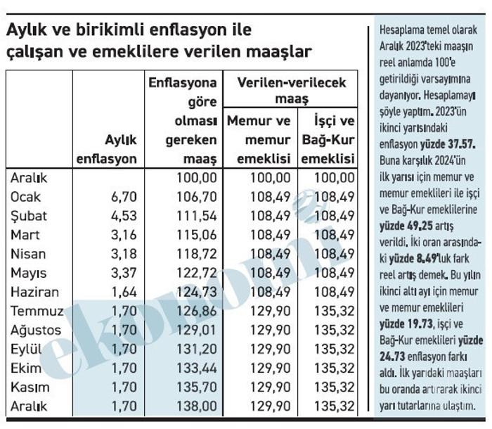 Kalem kalem hesap: Memur ve emekli enflasyona ezildi mi? - Resim : 1