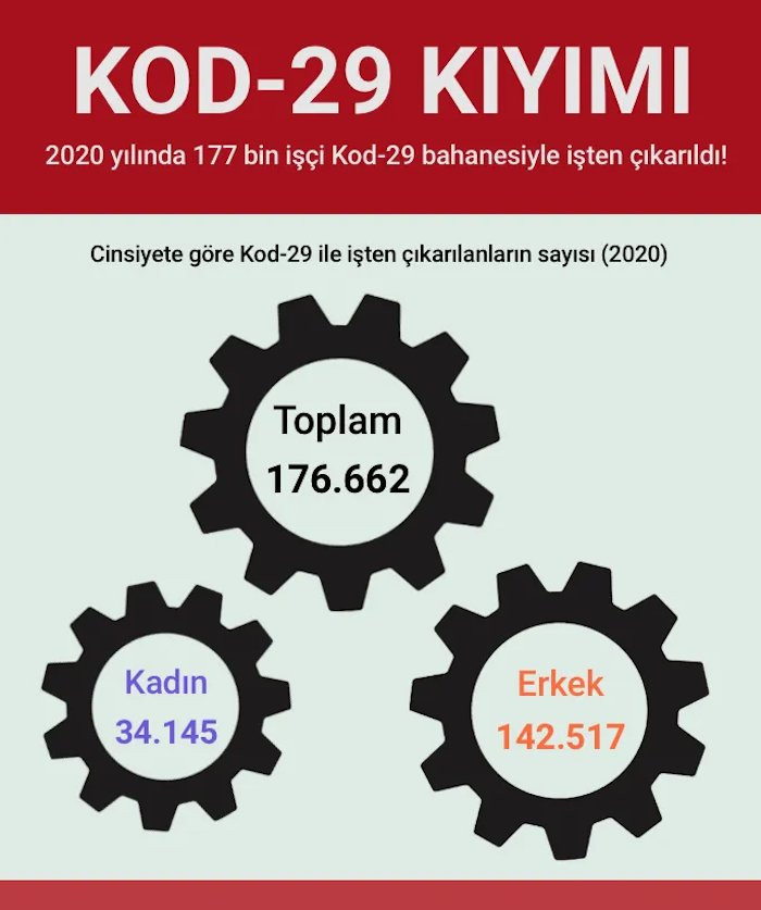 Kod-29'la her gün 491 işçi işten çıkartılıyor - Resim : 1
