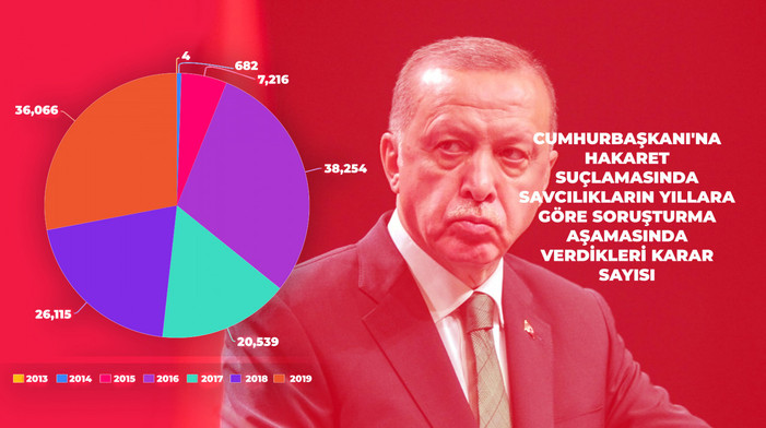 Cumhurbaşkanı'na hakaret: Altı yılda 128 bin 872 soruşturma, 9 bin 556 mahkumiyet - Resim : 1