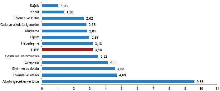 TÜİK nisan ayı enflasyon verilerini açıkladı: Yıllık enflasyon yüzde 69,80 - Resim : 2