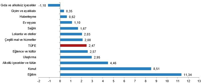 TÜİK yıllık enflasyonu açıkladı - Resim : 2