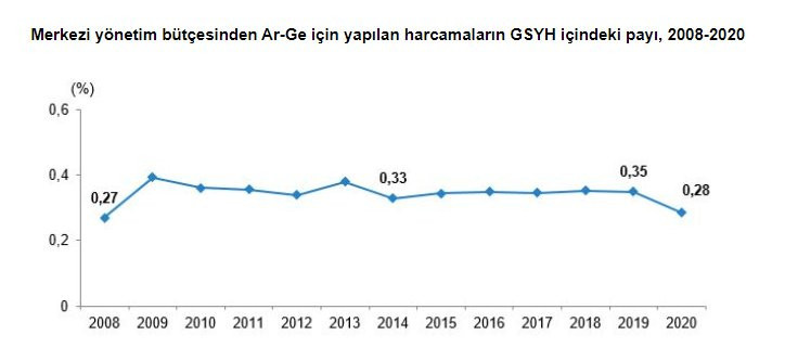 Ar-Ge'ye harcanan para milli gelirin binde ikisi - Resim : 1