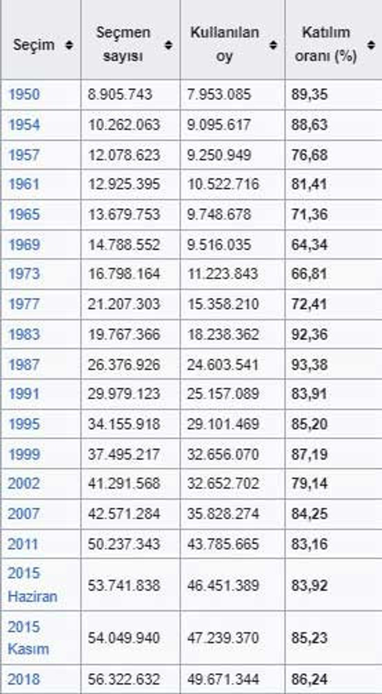 13 milyon seçmen sandığa gitmedi: Son 10 seçimin en düşük oranı - Resim : 2