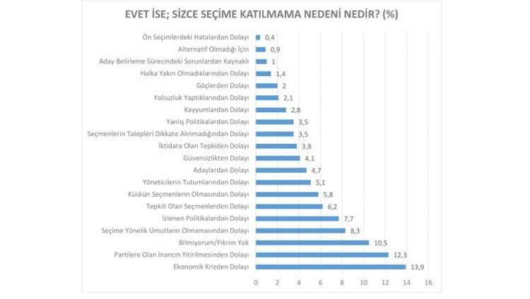 Seçmenler yanıtladı: Neden sandık başına gitmediler? - Resim : 1