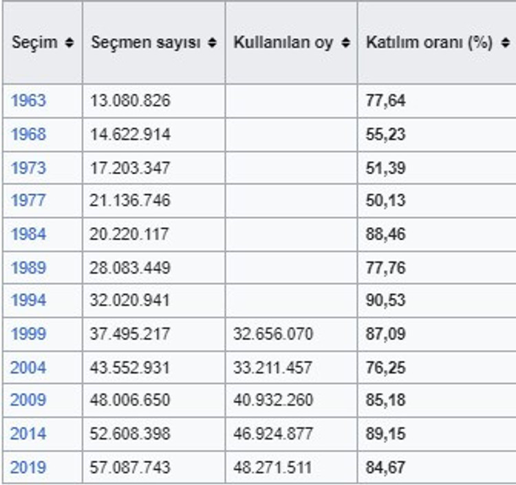 13 milyon seçmen sandığa gitmedi: Son 10 seçimin en düşük oranı - Resim : 1