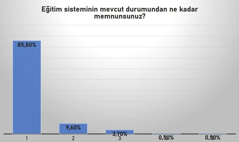 Oran artıyor: Velilerin yüzde 95,4’ü eğitim sisteminden memnun değil - Resim : 2
