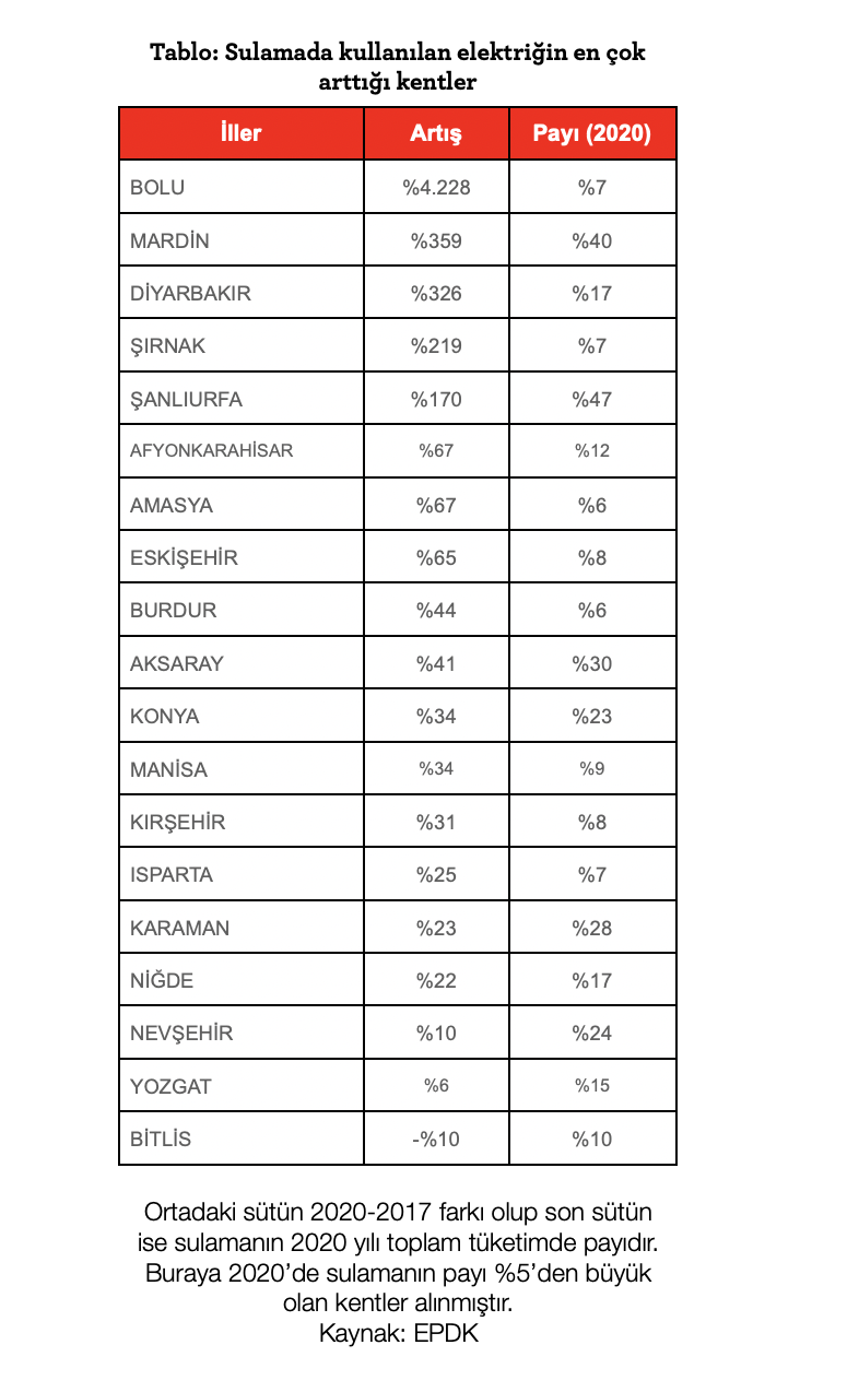 Dağıtım şirketleri kuraklıktan da para kazanmış! - Resim : 2