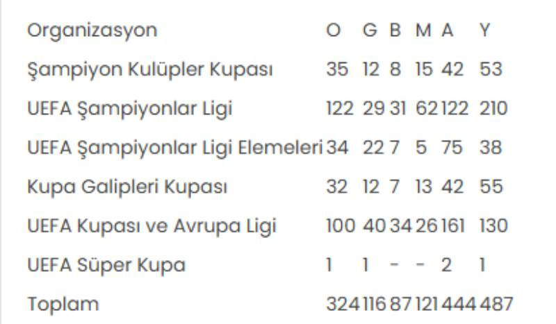 Galatasaray'ın Avrupa performansı: 325'inci maç, rakip Dinamo Kiev - Resim : 1