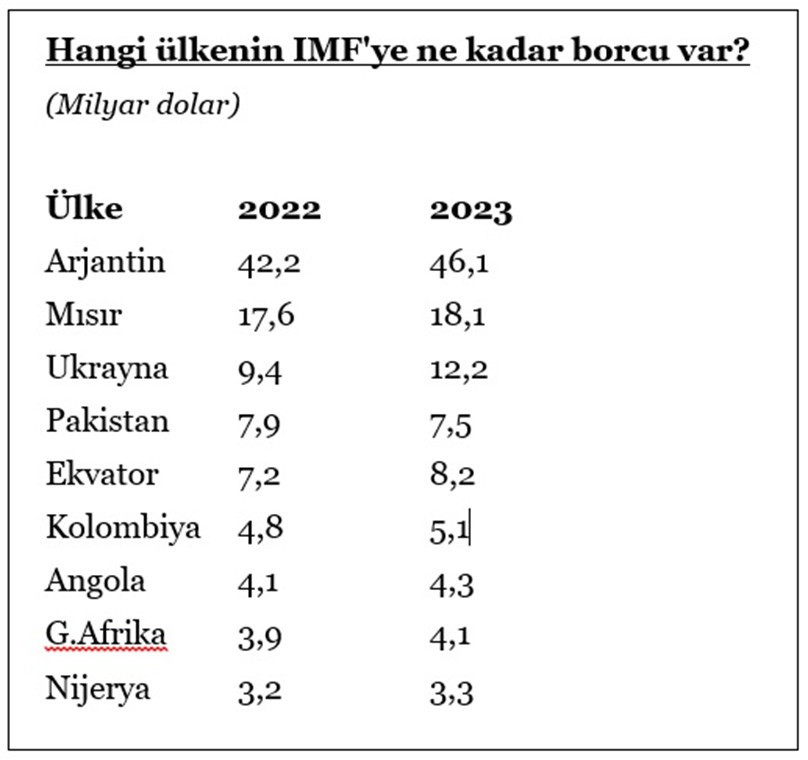 IMF yolu açılırken, fona borçlu ülkelerde durum… - Resim : 1