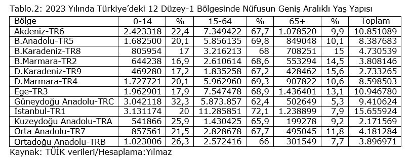Türkiye'de demografik yapının bölgesel farklılığı  - Resim : 2