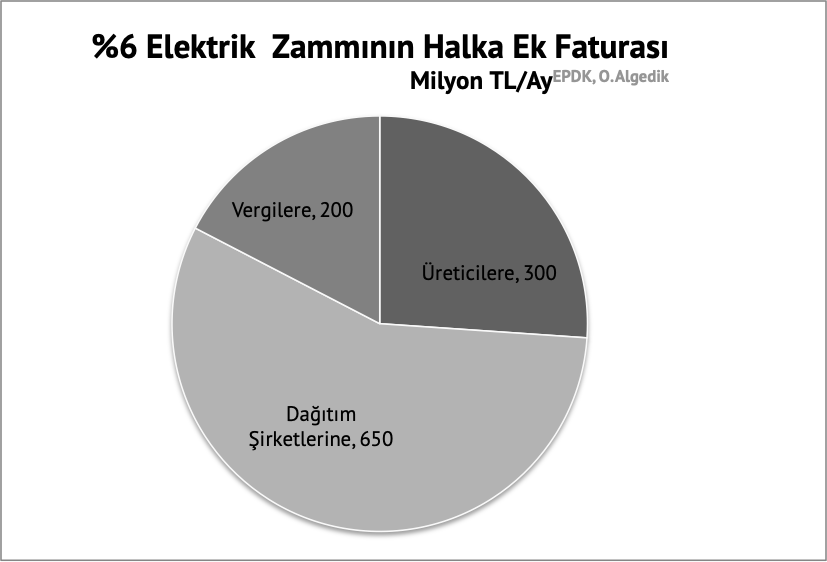 Elektriğe zam neyi saklıyor? - Resim : 1