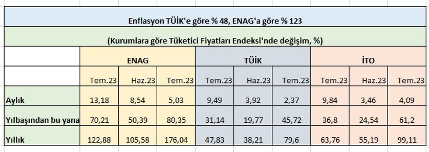 Ekonomi Dünyası: Ne Temmuz ayıydı... Hepimiz yoksullaştık - Resim : 1