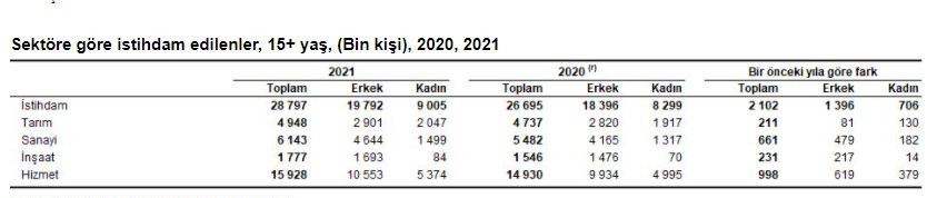 TÜİK hesabı: 2021'de işsizlik yüzde 24,4 oldu - Resim : 4