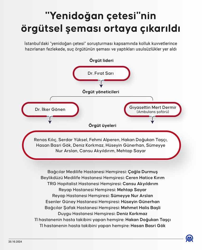 Yenidoğan çetesi davası: Kalbi duran bebeğin şekerine bakmışlar - Resim : 1