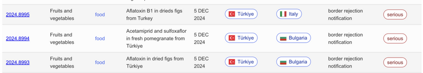 Zehirli madde tespit edildi: 1 günde 3 ürün gümrükten geri döndü - Resim : 2