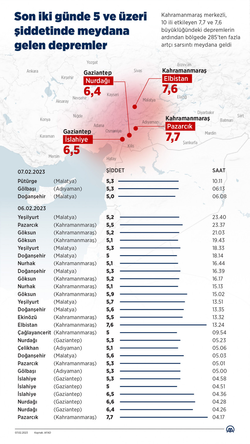 İki günde 5 ve üstü büyüklükte 30 deprem oldu - Resim : 1