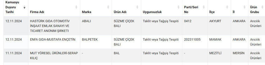 Tarım Bakanlığı'ndan yeni liste: 2 bilinen bal markası sahte çıktı - Resim : 1