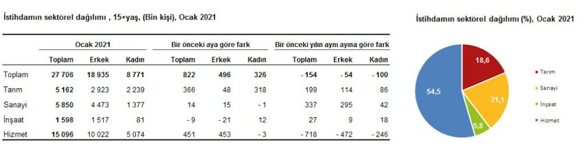 TÜİK ilk kez açıkladı: Gerçek işsizlik yüzde 29 - Resim : 3