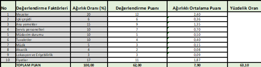 Meyhane değerlendirme kriterlerim - Resim : 1