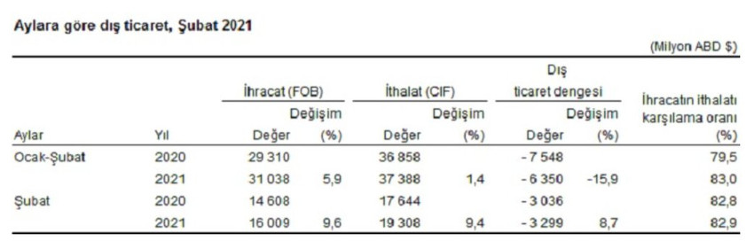 Dış ticaret açığı 3,3 milyar dolara çıktı - Resim : 1