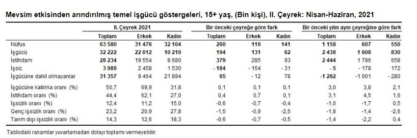 TÜİK: İşsizlik ikinci çeyrekte yüzde 0,6 azaldı - Resim : 1
