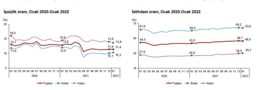 Geniş tanımlı işsizlik oranı yüzde 22,9 oldu - Resim : 1