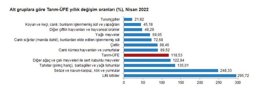 Tarımda üretici enflasyonu rekor tazeledi: Yüzde 118 - Resim : 1