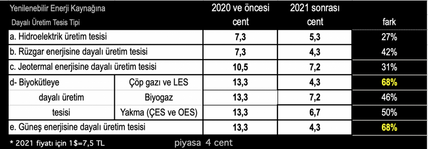 Cumhurbaşkanlığı güneş, rüzgâr ve LES’i nasıl öldürdü? - Resim : 1