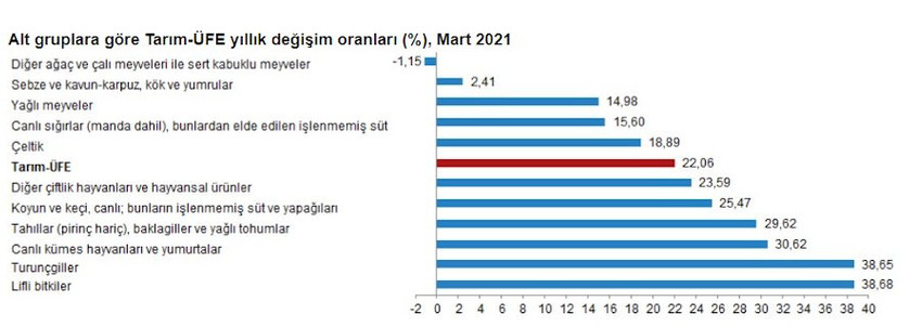 Tarım enflasyonu 20 ayın zirvesinde - Resim : 2