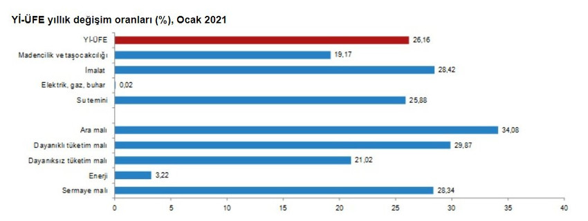 Yılın ilk enflasyonu yüzde 14,97 oldu - Resim : 4