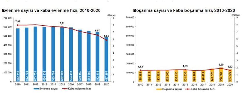 Korona döneminde evlilik yüzde 10 azaldı - Resim : 1