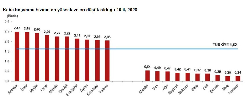 Korona döneminde evlilik yüzde 10 azaldı - Resim : 4