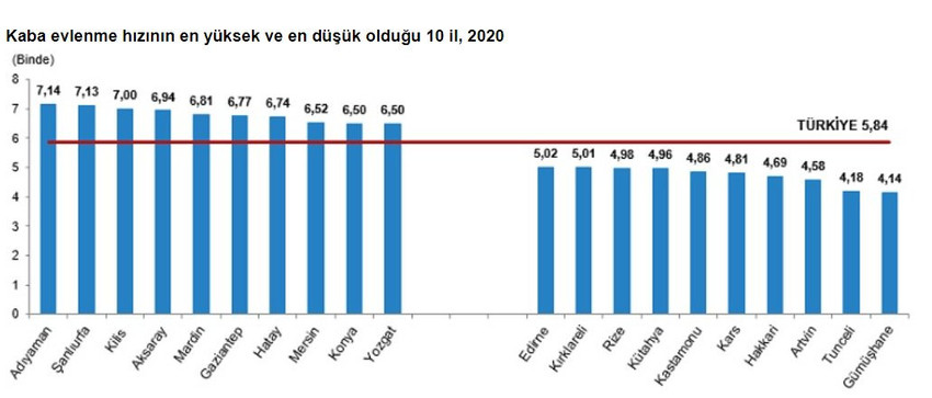 Korona döneminde evlilik yüzde 10 azaldı - Resim : 3