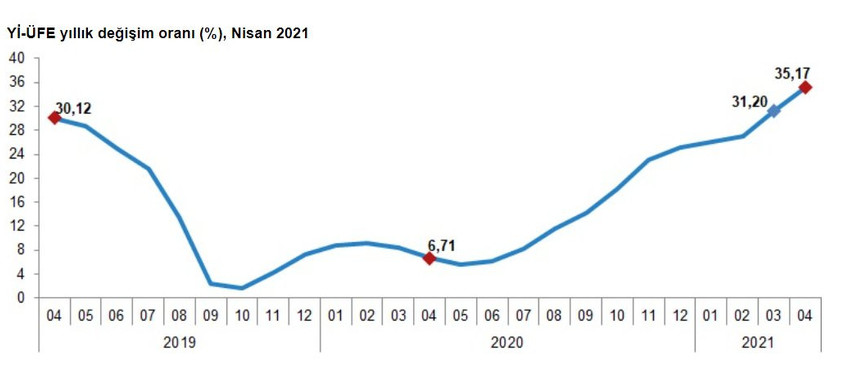 Tüketici enflasyonu yüzde 17, üretici enflasyonu yüzde 35 - Resim : 3
