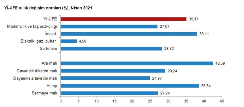 Tüketici enflasyonu yüzde 17, üretici enflasyonu yüzde 35 - Resim : 4