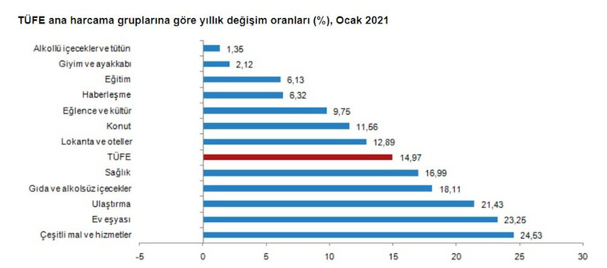 Yılın ilk enflasyonu yüzde 14,97 oldu - Resim : 2