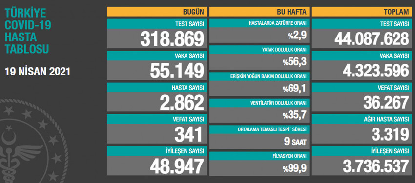 Korona virüsünden bir günde 341 kişi vefat etti - Resim : 1