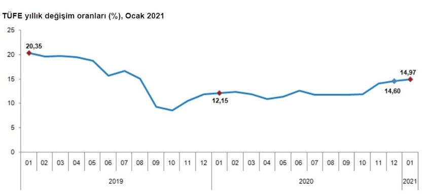 Yılın ilk enflasyonu yüzde 14,97 oldu - Resim : 1