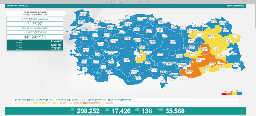 Covid-19 salgını: 17 bin 426 yeni vaka, 138 ölüm - Resim : 1