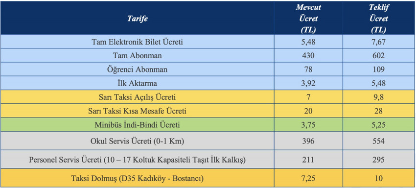 İstanbul’da toplu ulaşıma yüzde 40 zam yapıldı - Resim : 1