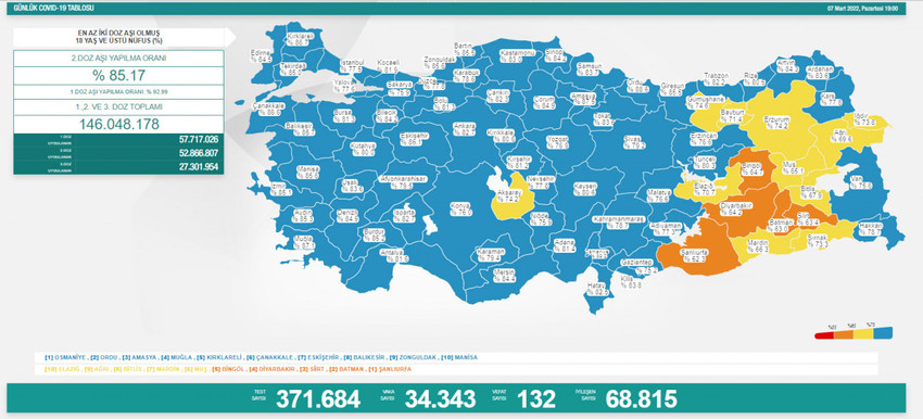 Salgında son durum: 34 bin 343 yeni vaka, 132 ölüm - Resim : 1