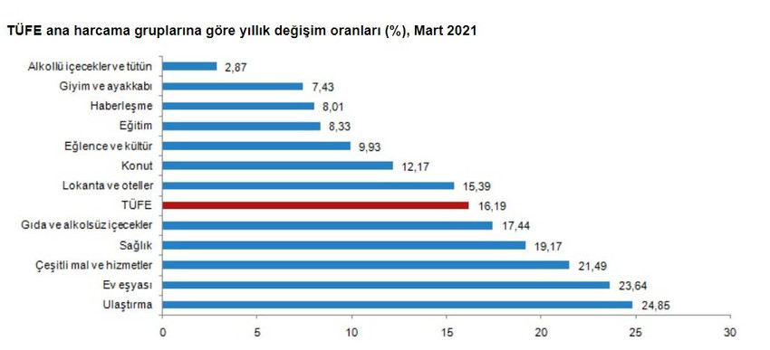 Resmi enflasyon yüzde 16'ya yükseldi - Resim : 2