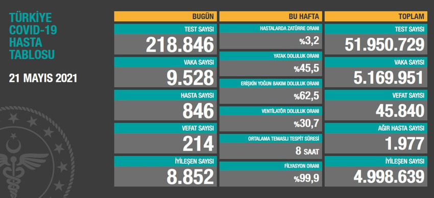 Korona virüsü salgını: Türkiye'de 214 kişi daha öldü - Resim : 1